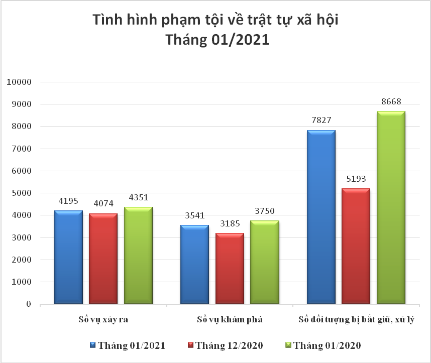 Biểu đồ tình hình vi phạm pháp luật về trật tự xã hội tháng 01/2021.