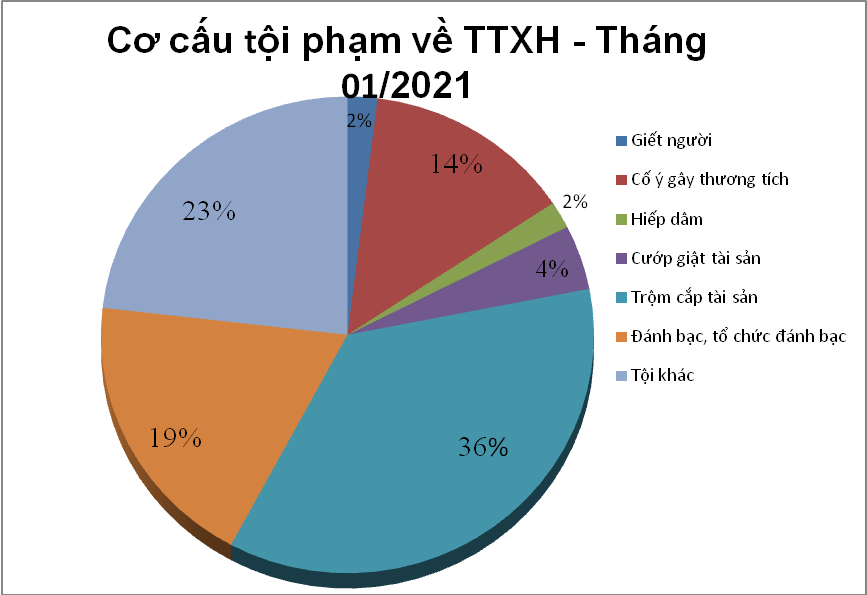 Biểu đồ tội phạm và vi phạm pháp luật về trật tự xã hội tháng 01/2021.