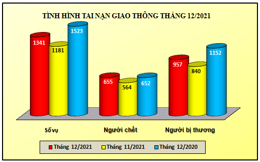 Biểu đồ số liệu về tình hình tai nạn giao thông tháng 12/2021.