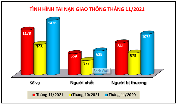 Biểu đồ số liệu về tình hình tai nạn giao thông tháng 11/2021.