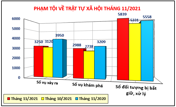 Biểu đồ tình hình vi phạm pháp luật về trật tự xã hội tháng 11/2021.