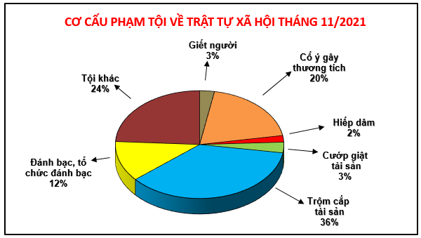 Biểu đồ tội phạm và vi phạm pháp luật về trật tự xã hội tháng 11/2021.