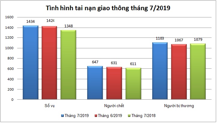 Biểu đồ số liệu về tình hình tai nạn giao thông tháng 7/2019.