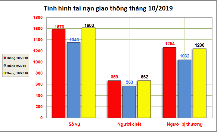 Biểu đồ số liệu về tình hình tai nạn giao thông tháng 10/2019.