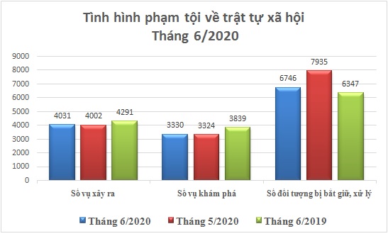 Biểu đồ tình hình vi phạm pháp luật về trật tự xã hội tháng 6/2020.