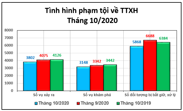 Biểu đồ tình hình vi phạm pháp luật về trật tự xã hội tháng 10/2020.