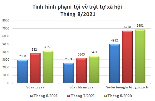 Biểu đồ tình hình vi phạm pháp luật về trật tự xã hội tháng 8/2021.
