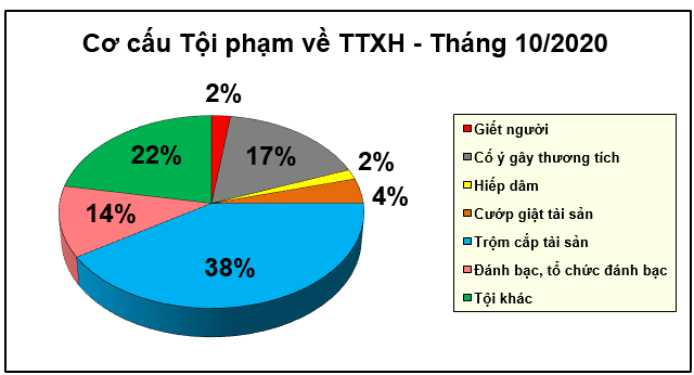 Biểu đồ tội phạm và vi phạm pháp luật về trật tự xã hội tháng 10/2020.