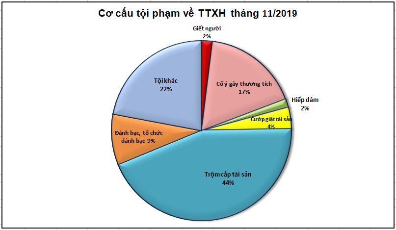 Biểu đồ tội phạm và vi phạm pháp luật về trật tự xã hội tháng 11/2019.