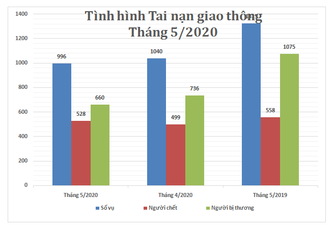 Biểu đồ số liệu về tình hình tai nạn giao thông tháng 5/2020.