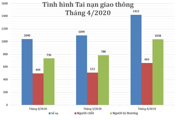 Biểu đồ số liệu về tình hình tai nạn giao thông tháng 4/2020.