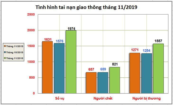 Biểu đồ số liệu về tình hình tai nạn giao thông tháng 11/2019.