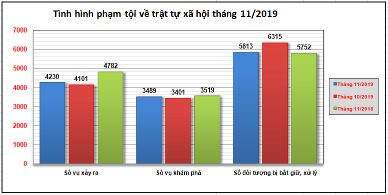 Biểu đồ tình hình vi phạm pháp luật về trật tự xã hội tháng 11/2019.