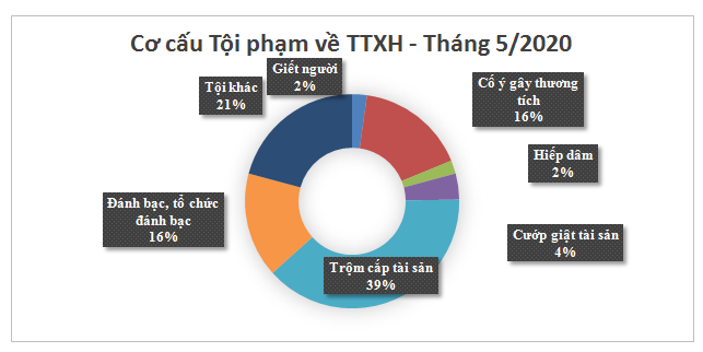 Biểu đồ tội phạm và vi phạm pháp luật về trật tự xã hội tháng 5/2020.