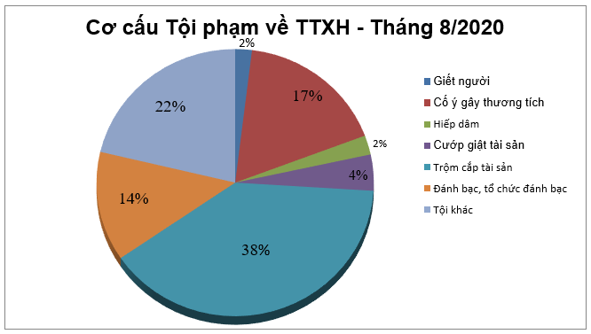 Biểu đồ tội phạm và vi phạm pháp luật về trật tự xã hội tháng 8/2020.