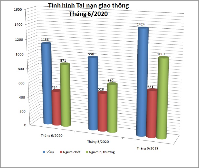 Biểu đồ số liệu về tình hình tai nạn giao thông tháng 6/2020.