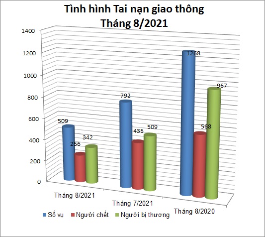 Biểu đồ số liệu về tình hình tai nạn giao thông tháng 8/2021.