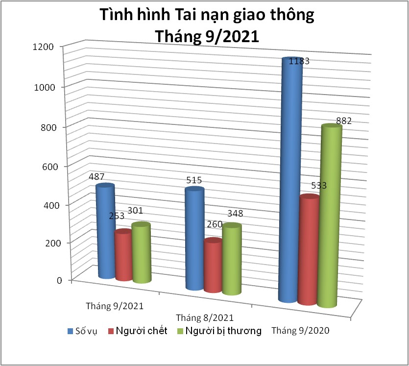 Biểu đồ số liệu về tình hình tai nạn giao thông tháng 9/2021.