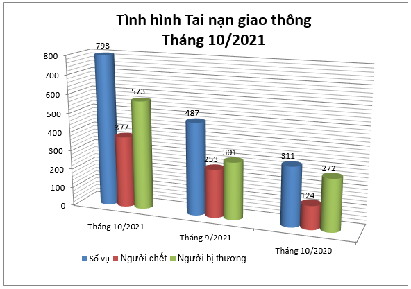 Biểu đồ số liệu về tình hình tai nạn giao thông tháng 10/2021.
