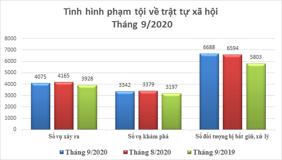 Biểu đồ tình hình vi phạm pháp luật về trật tự xã hội tháng 9/2020.