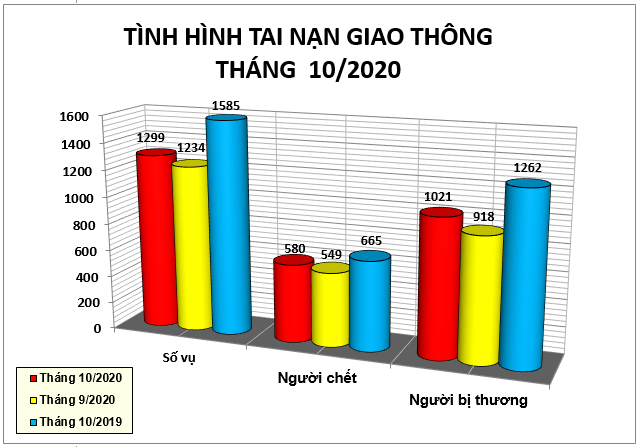Biểu đồ số liệu về tình hình tai nạn giao thông tháng 10/2020.