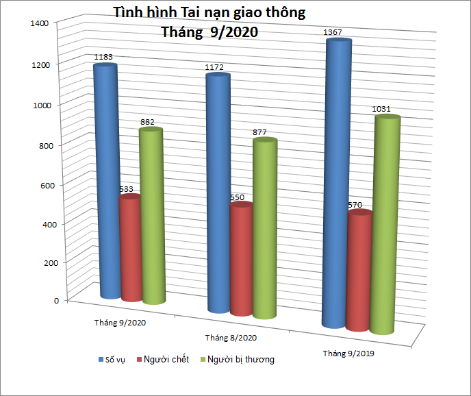 Biểu đồ số liệu về tình hình tai nạn giao thông tháng 9/2020.