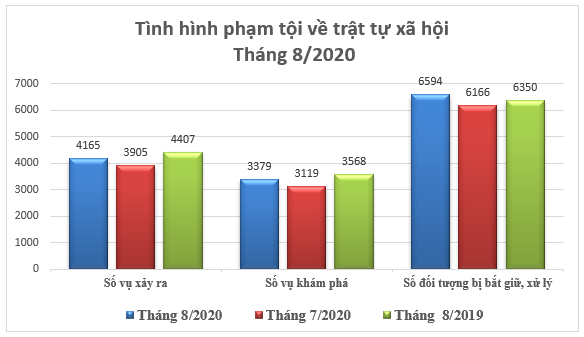 Biểu đồ tình hình vi phạm pháp luật về trật tự xã hội tháng 8/2020.