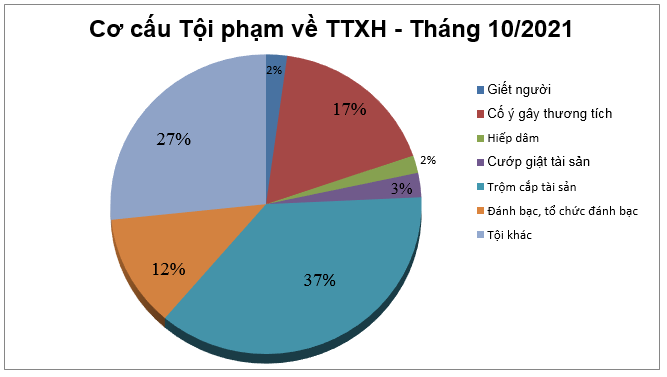 Biểu đồ tội phạm và vi phạm pháp luật về trật tự xã hội tháng 10/2021.