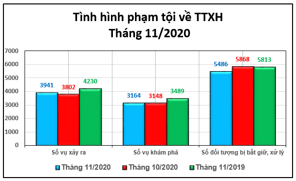 Biểu đồ tình hình vi phạm pháp luật về trật tự xã hội tháng 11/2020.