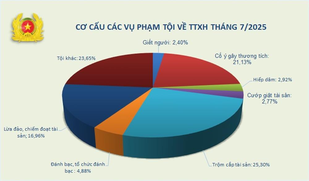 Biểu đồ cơ cấu tội phạm về trật tự xã hội tháng 7/2025.