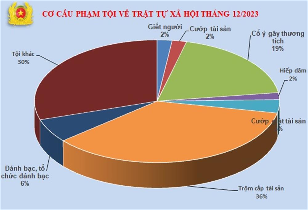 Biểu đồ cơ cấu tội phạm về trật tự xã hội tháng 12/2023.