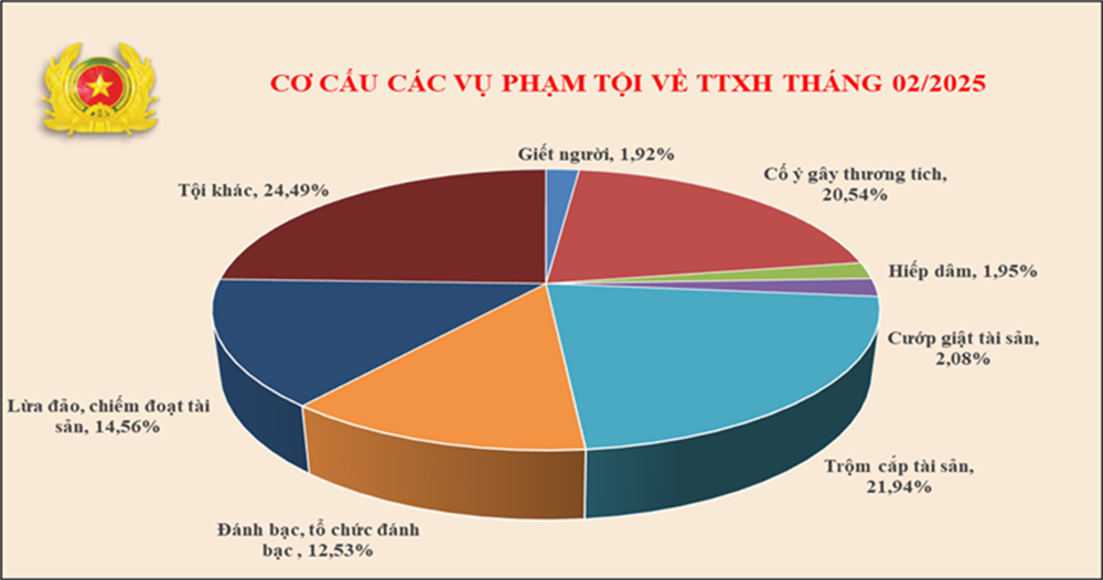 Biểu đồ cơ cấu tội phạm về trật tự xã hội tháng 02/2025.