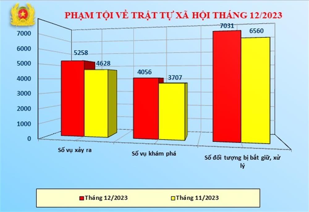 Biểu đồ phạm tội về trật tự xã hội tháng 12/2023.