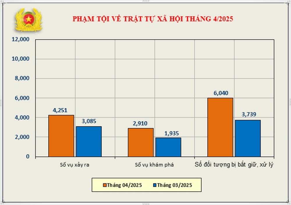 Biểu đồ phạm tội về trật tự xã hội tháng 4/2025.