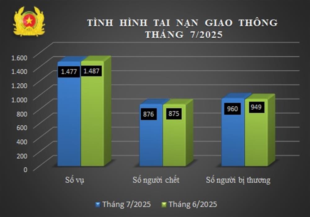 Biểu đồ số liệu về tình hình tai nạn giao thông tháng 7/2025.