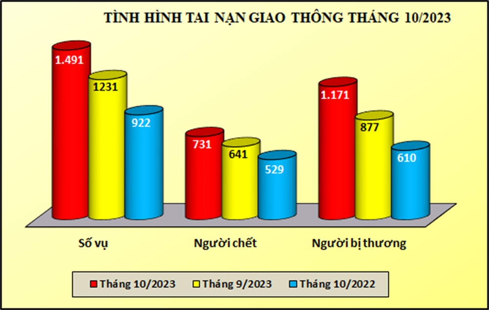 Biểu đồ số liệu về tình hình tai nạn giao thông tháng 10/2023.