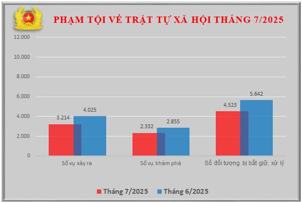 Biểu đồ phạm tội về trật tự xã hội tháng 7/2025.