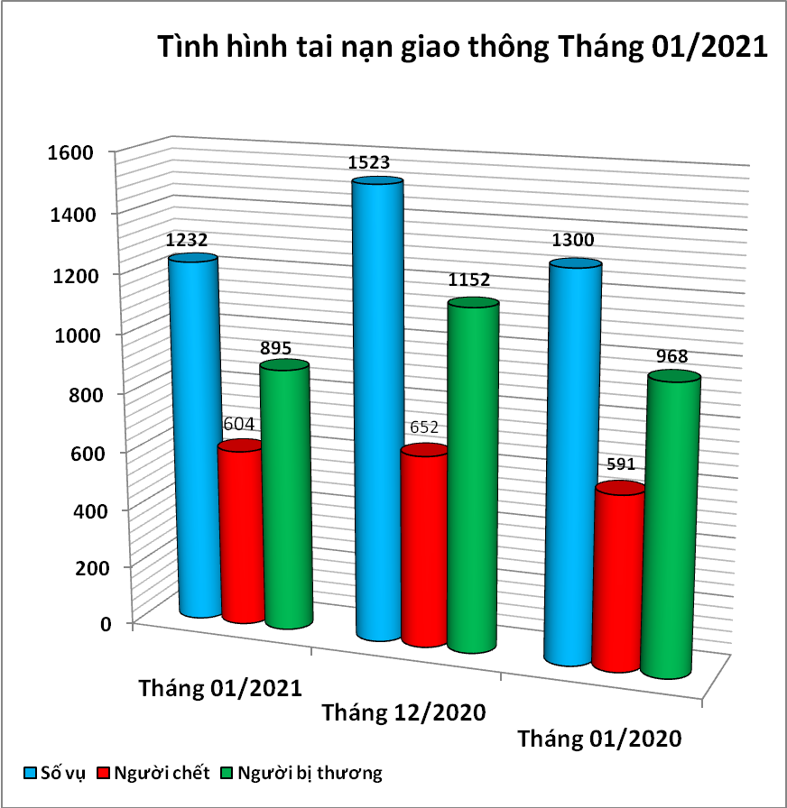 Biểu đồ số liệu về tình hình tai nạn giao thông tháng 01/2021.
