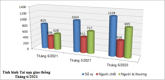 Biểu đồ số liệu về tình hình tai nạn giao thông tháng 6/2021.