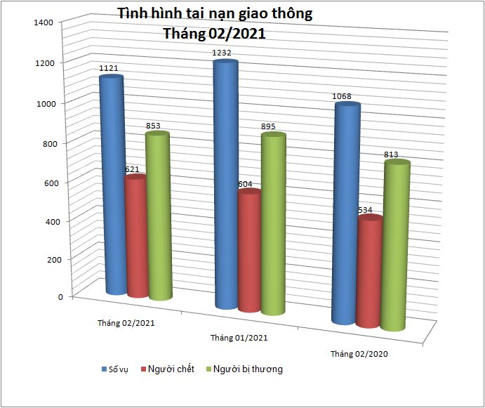 Biểu đồ số liệu về tình hình tai nạn giao thông tháng 02/2021.