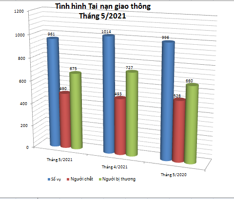 Biểu đồ số liệu về tình hình tai nạn giao thông tháng 5/2021.