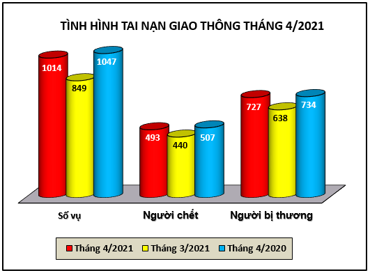 Biểu đồ số liệu về tình hình tai nạn giao thông tháng 4/2021.