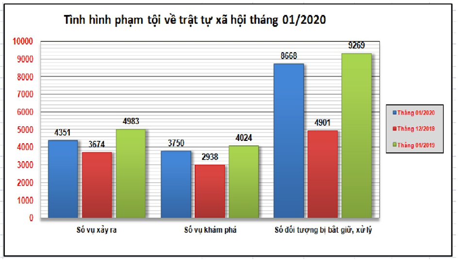 Biểu đồ tình hình phạm tội về trật tự xã hội tháng 01/2020.