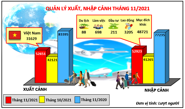 Biểu đồ số liệu về tình hình xuất nhập cảnh tháng 11/2021.